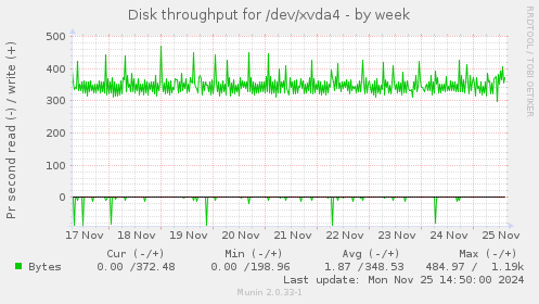 Disk throughput for /dev/xvda4