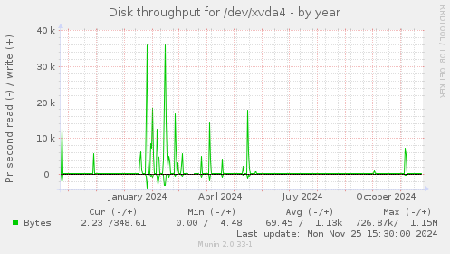 Disk throughput for /dev/xvda4