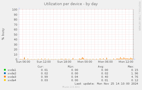 Utilization per device