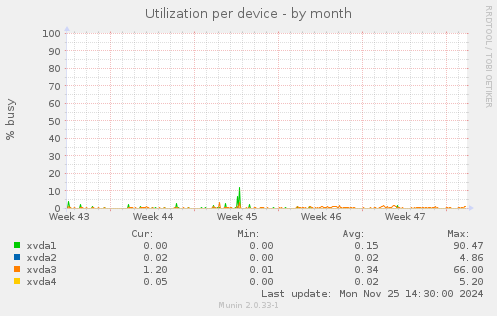 Utilization per device