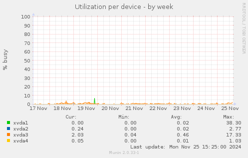 Utilization per device