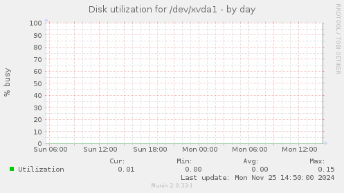 Disk utilization for /dev/xvda1