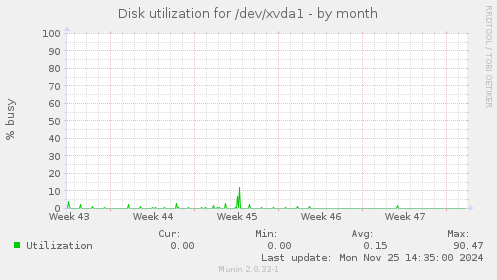 Disk utilization for /dev/xvda1