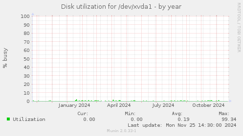 Disk utilization for /dev/xvda1