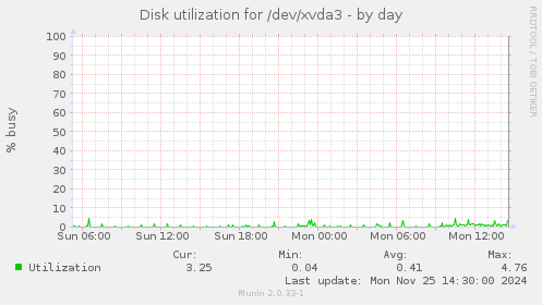 Disk utilization for /dev/xvda3