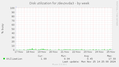 Disk utilization for /dev/xvda3