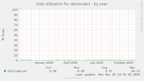 Disk utilization for /dev/xvda3