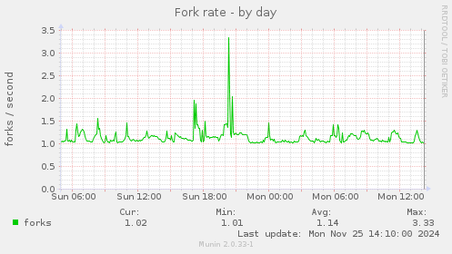 Fork rate