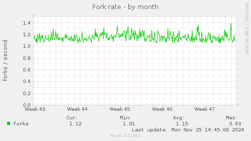 Fork rate