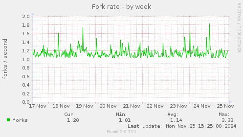 Fork rate