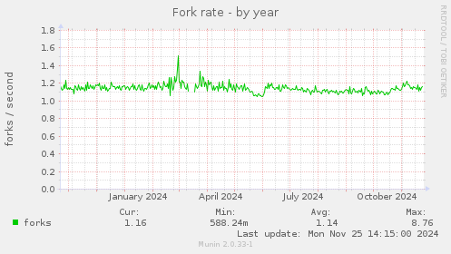 Fork rate