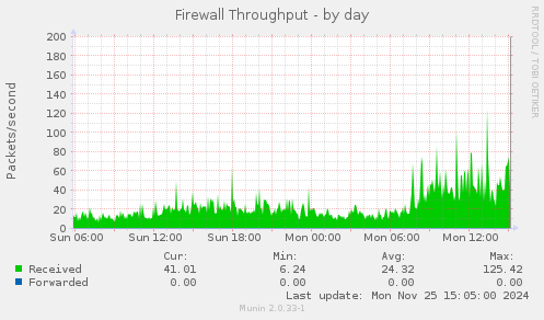 Firewall Throughput