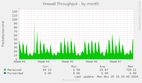 Firewall Throughput