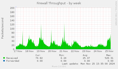 Firewall Throughput