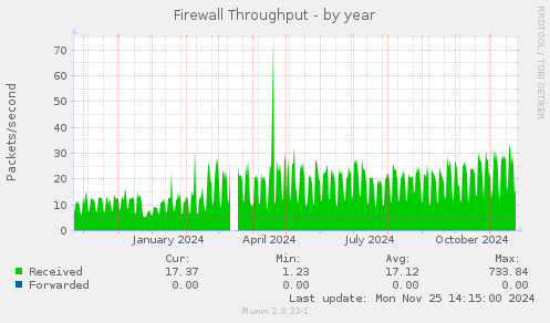 Firewall Throughput