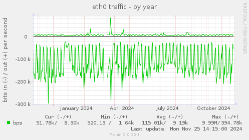 eth0 traffic