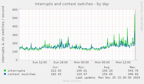 Interrupts and context switches