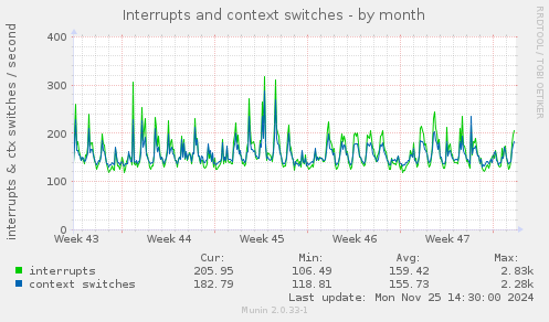 Interrupts and context switches