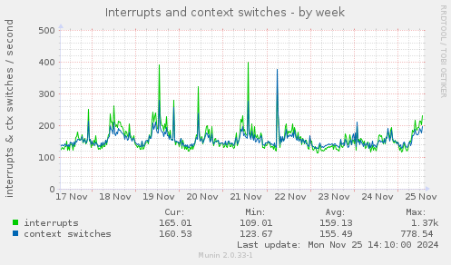 Interrupts and context switches