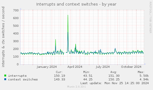 Interrupts and context switches