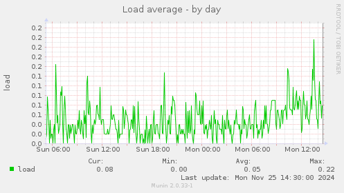 Load average