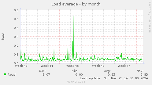 Load average