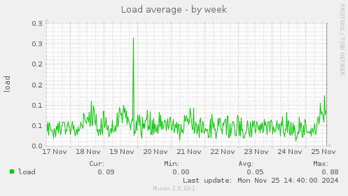 Load average