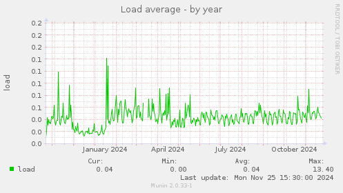 Load average