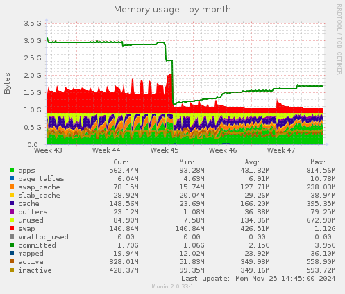 Memory usage