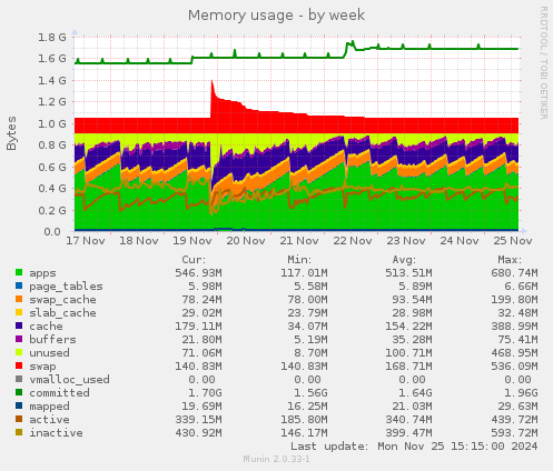 Memory usage