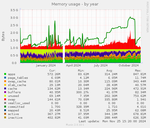 Memory usage