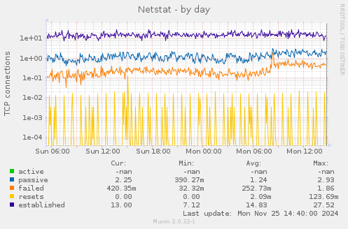 Netstat