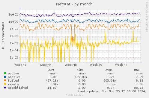 Netstat