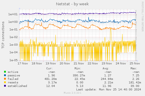 Netstat