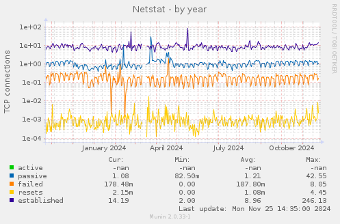 Netstat