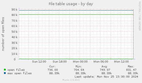 File table usage