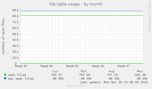 File table usage