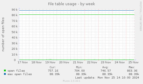 File table usage