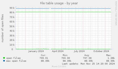 File table usage