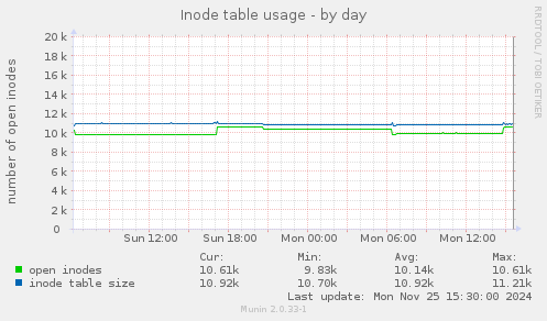 Inode table usage