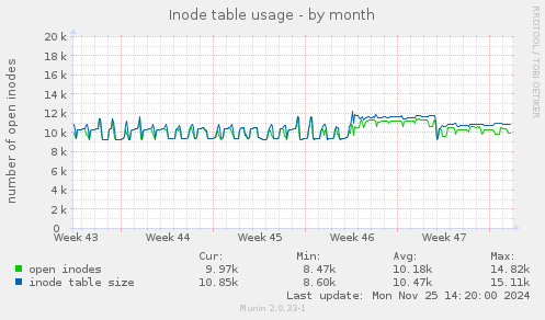 Inode table usage