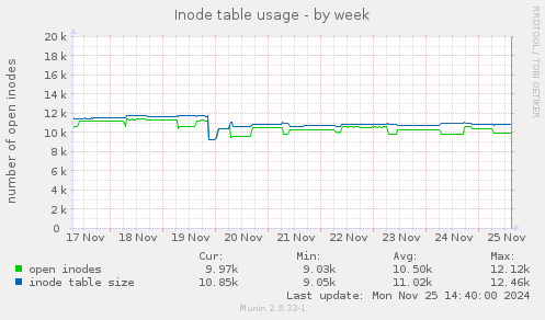 Inode table usage