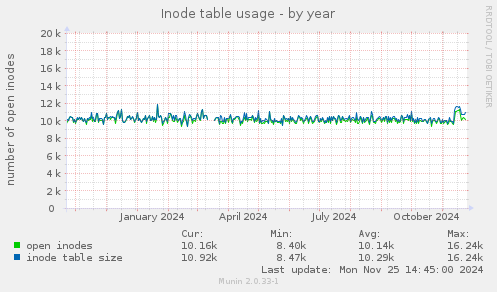 Inode table usage