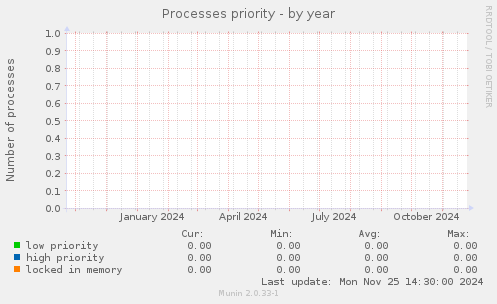 Processes priority