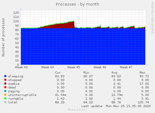 Processes