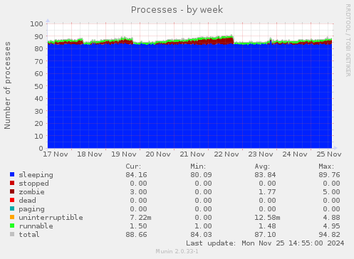 Processes