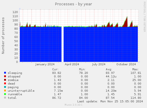 Processes