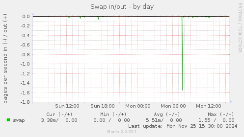 Swap in/out