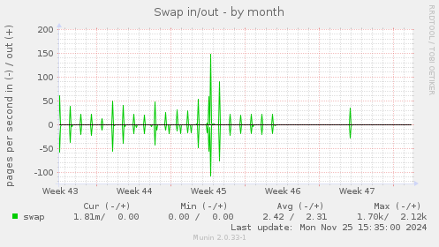 Swap in/out