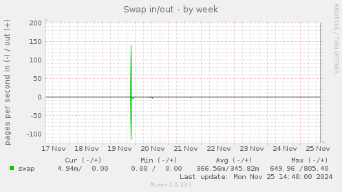 Swap in/out